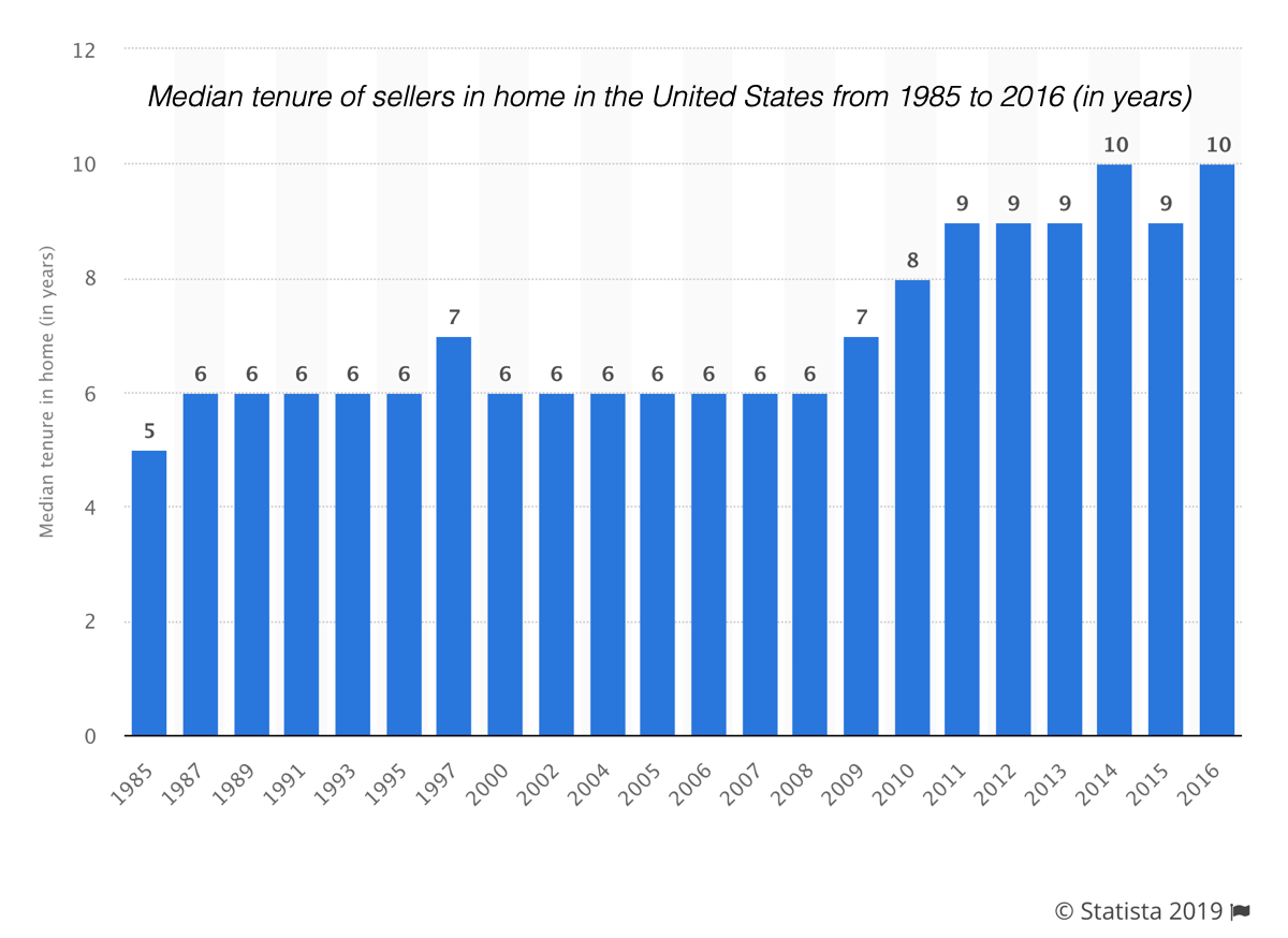 Statistic: Median tenure of sellers in home in the United States from 1985 to 2016 (in years) | Statista