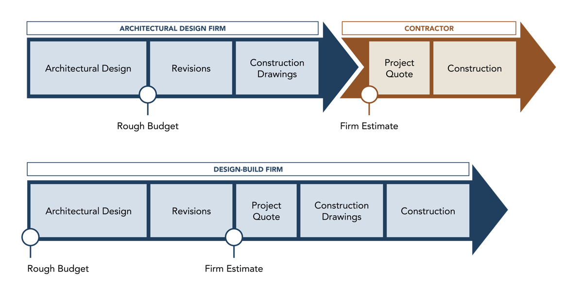 design-build-versus-architectual-design